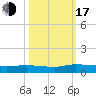 Canaday Landing tide chart for Monday, October 17, 2022