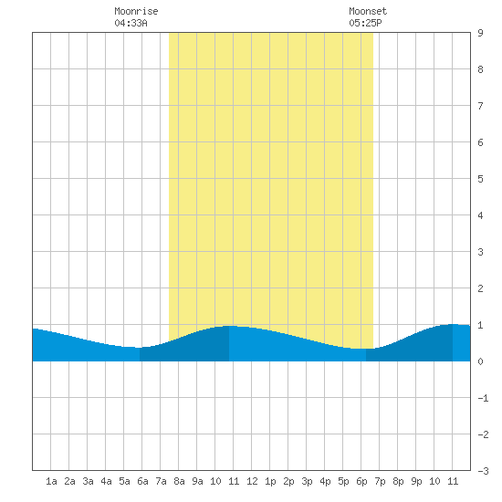 Canaday Landing tide chart for Saturday, October 22, 2022