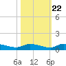 Canaday Landing tide chart for Saturday, October 22, 2022