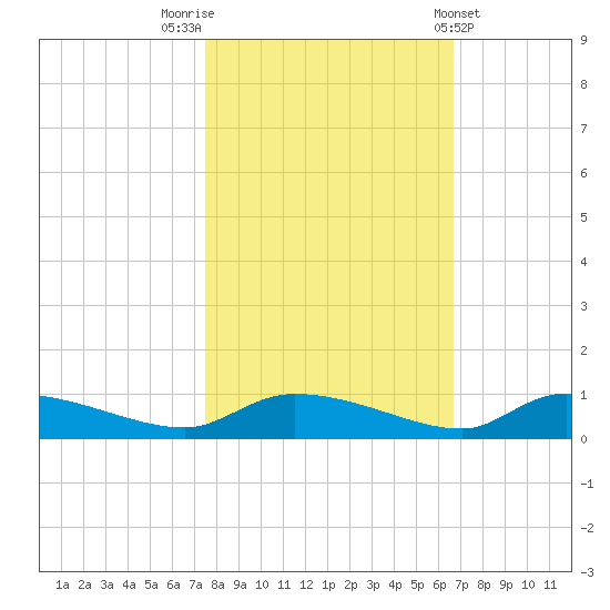 Canaday Landing tide chart for Sunday, October 23, 2022