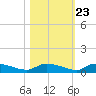 Canaday Landing tide chart for Sunday, October 23, 2022