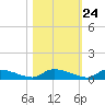 Canaday Landing tide chart for Monday, October 24, 2022