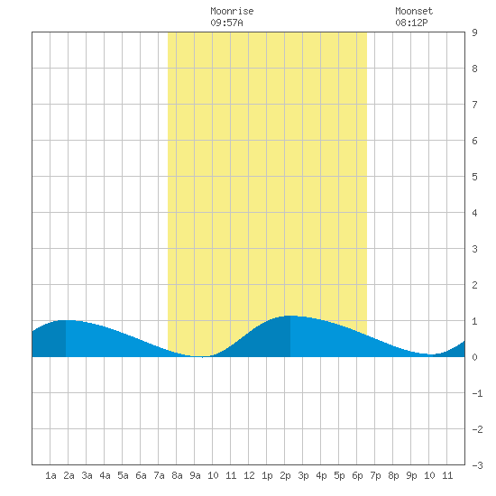 Canaday Landing tide chart for Thursday, October 27, 2022