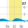 Canaday Landing tide chart for Thursday, October 27, 2022