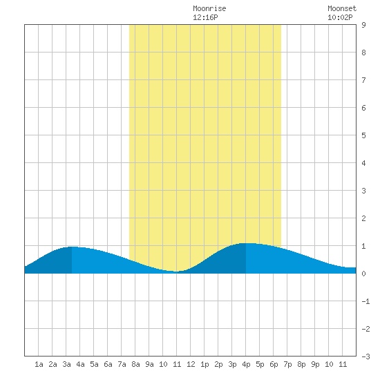 Canaday Landing tide chart for Saturday, October 29, 2022
