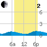 Canaday Landing tide chart for Sunday, October 2, 2022
