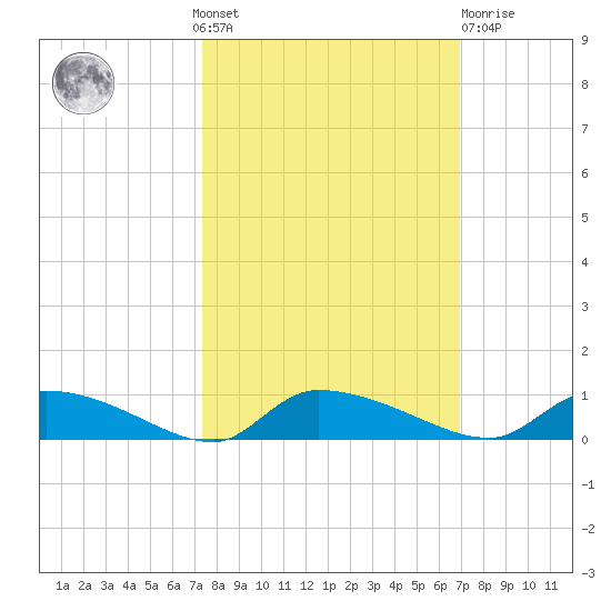 Canaday Landing tide chart for Sunday, October 9, 2022
