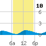 Canaday Landing tide chart for Thursday, November 10, 2022