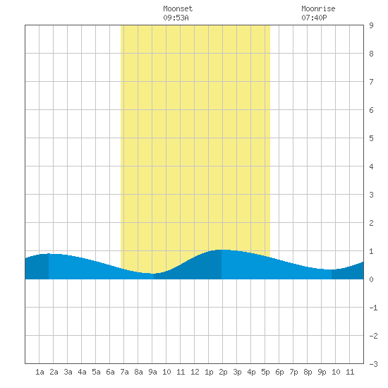 Canaday Landing tide chart for Friday, November 11, 2022