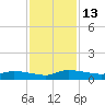 Canaday Landing tide chart for Sunday, November 13, 2022