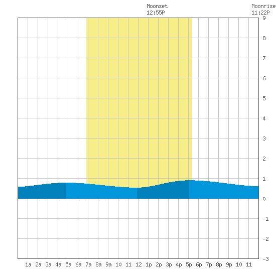 Canaday Landing tide chart for Tuesday, November 15, 2022