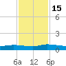 Canaday Landing tide chart for Tuesday, November 15, 2022