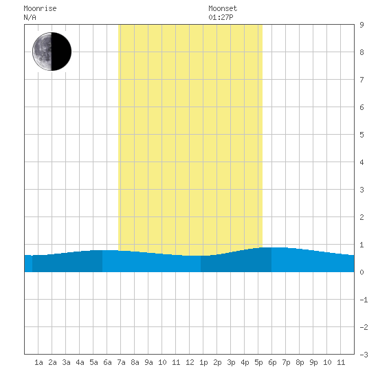 Canaday Landing tide chart for Wednesday, November 16, 2022