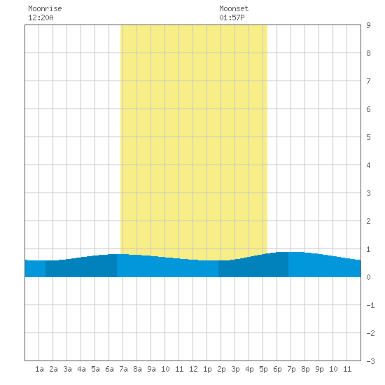 Canaday Landing tide chart for Thursday, November 17, 2022