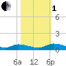 Canaday Landing tide chart for Tuesday, November 1, 2022