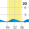 Canaday Landing tide chart for Tuesday, November 22, 2022