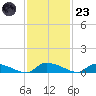 Canaday Landing tide chart for Wednesday, November 23, 2022