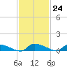 Canaday Landing tide chart for Thursday, November 24, 2022