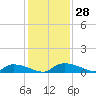 Canaday Landing tide chart for Monday, November 28, 2022