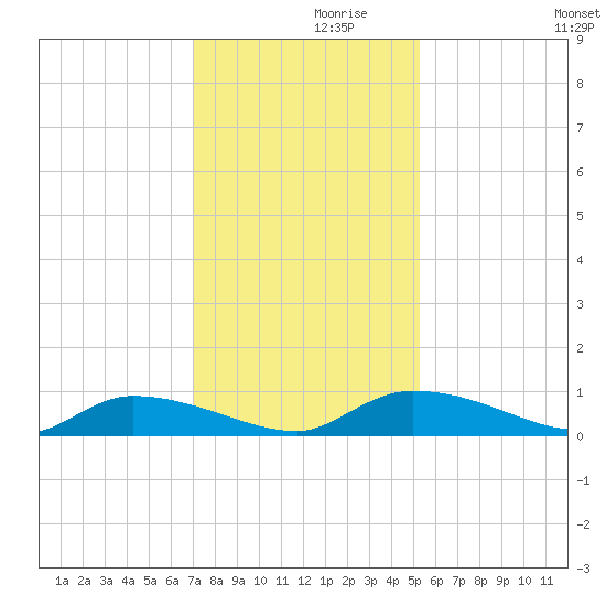 Canaday Landing tide chart for Tuesday, November 29, 2022