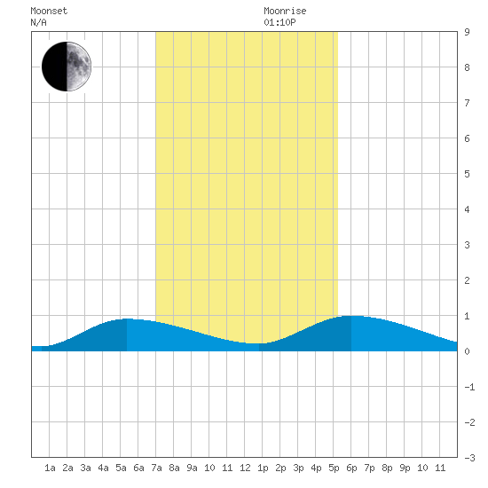 Canaday Landing tide chart for Wednesday, November 30, 2022