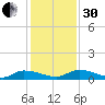 Canaday Landing tide chart for Wednesday, November 30, 2022