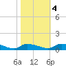 Canaday Landing tide chart for Friday, November 4, 2022