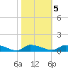 Canaday Landing tide chart for Saturday, November 5, 2022