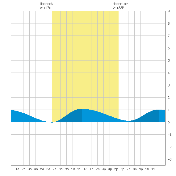 Canaday Landing tide chart for Sunday, November 6, 2022