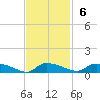 Canaday Landing tide chart for Sunday, November 6, 2022
