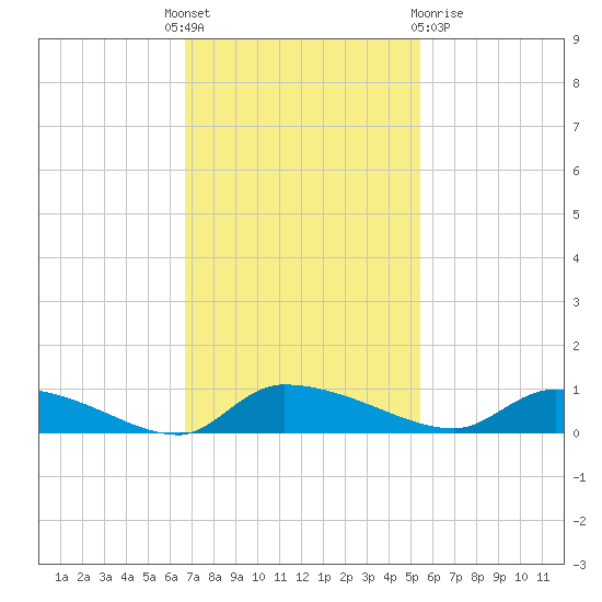 Canaday Landing tide chart for Monday, November 7, 2022