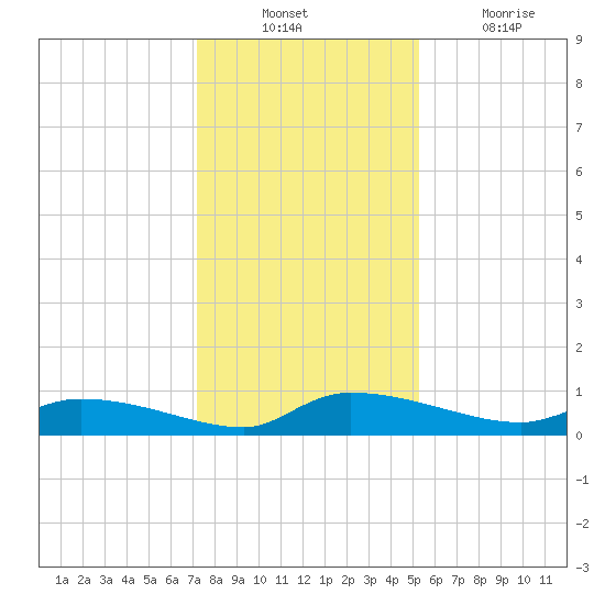 Canaday Landing tide chart for Sunday, December 11, 2022