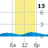 Canaday Landing tide chart for Tuesday, December 13, 2022