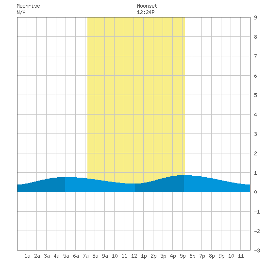 Canaday Landing tide chart for Thursday, December 15, 2022