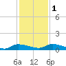 Canaday Landing tide chart for Thursday, December 1, 2022