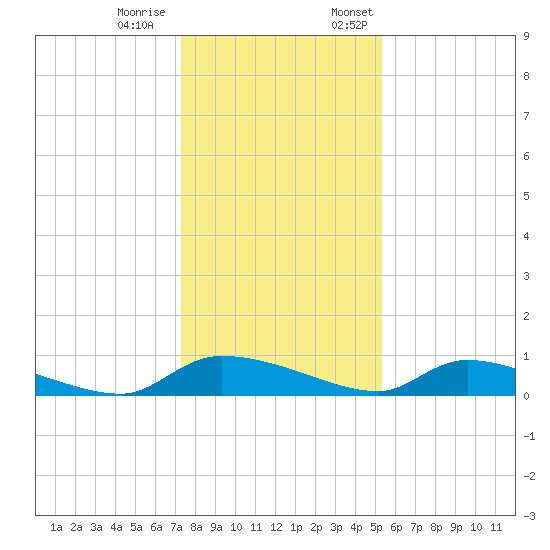 Canaday Landing tide chart for Tuesday, December 20, 2022