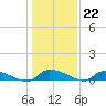 Canaday Landing tide chart for Thursday, December 22, 2022