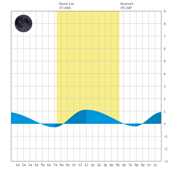 Canaday Landing tide chart for Friday, December 23, 2022