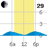 Canaday Landing tide chart for Thursday, December 29, 2022