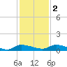 Canaday Landing tide chart for Friday, December 2, 2022