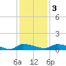 Canaday Landing tide chart for Saturday, December 3, 2022