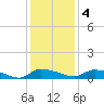 Canaday Landing tide chart for Sunday, December 4, 2022