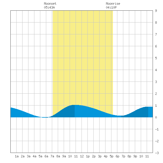 Canaday Landing tide chart for Tuesday, December 6, 2022