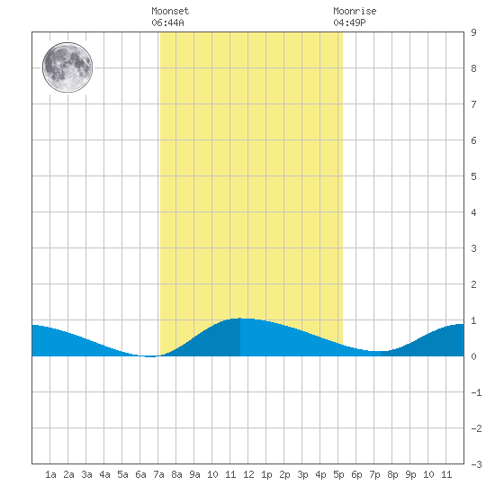 Canaday Landing tide chart for Wednesday, December 7, 2022