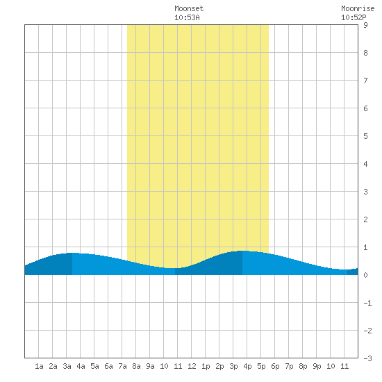 Canaday Landing tide chart for Thursday, January 12, 2023