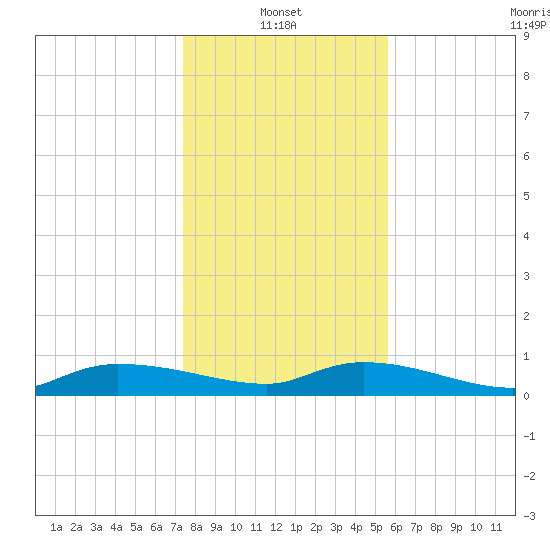 Canaday Landing tide chart for Friday, January 13, 2023