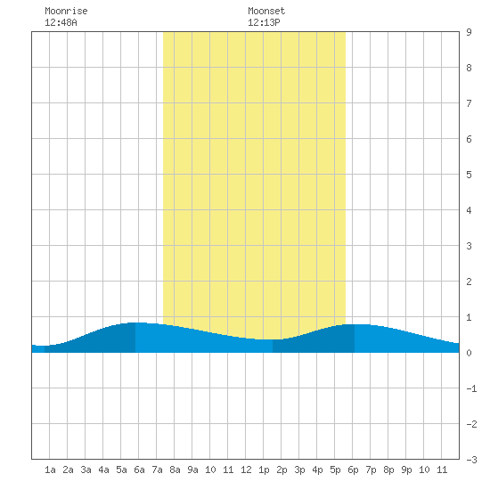 Canaday Landing tide chart for Sunday, January 15, 2023