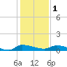 Canaday Landing tide chart for Sunday, January 1, 2023