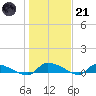 Canaday Landing tide chart for Saturday, January 21, 2023