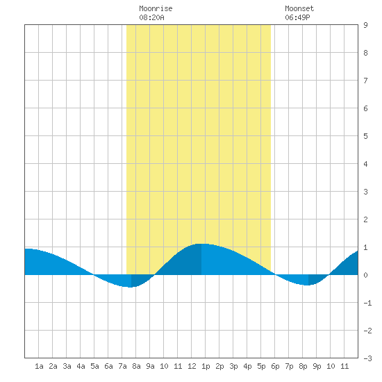 Canaday Landing tide chart for Sunday, January 22, 2023